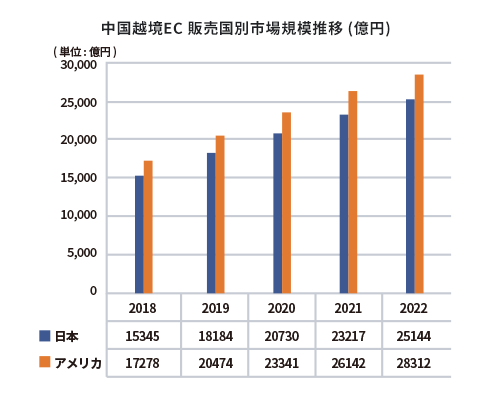 中国越境EC 販売国別市場規模推移 (億円)