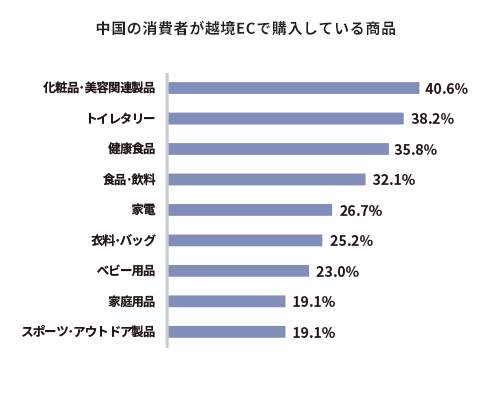 中国の消費者が越境ECで購入している商品