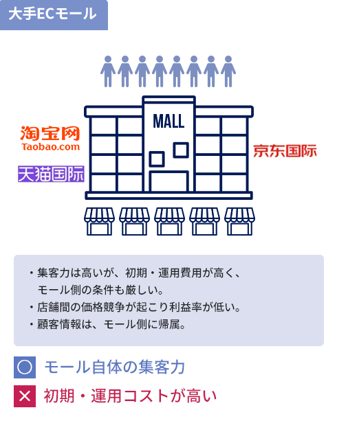 大手ECモール