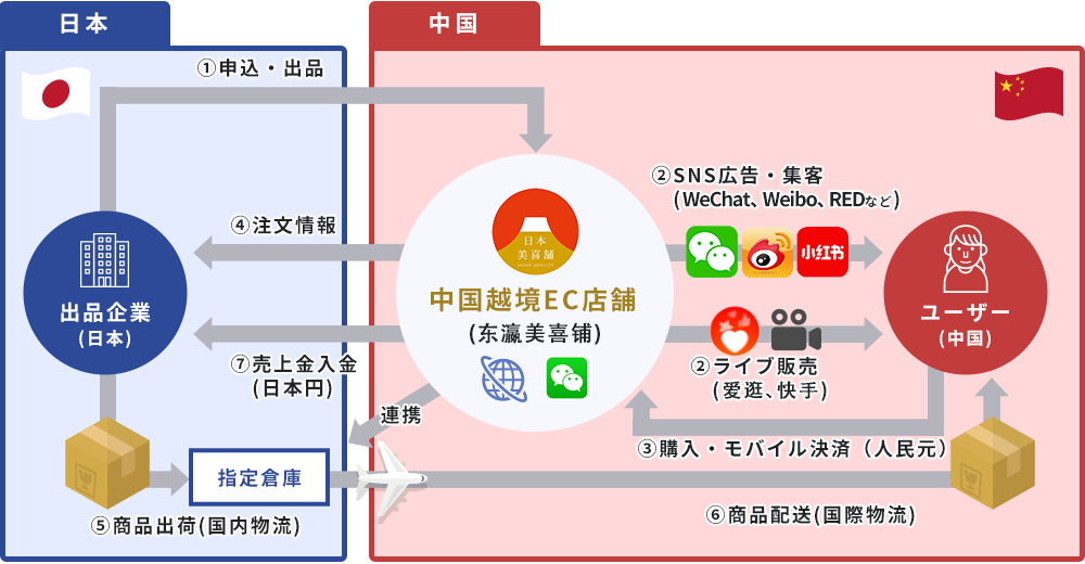 越境ECサービスの概要図