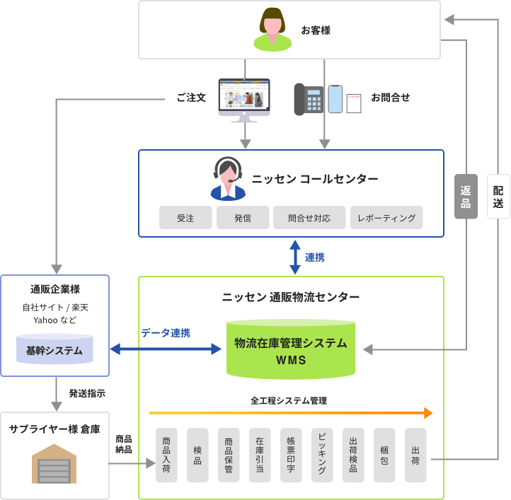 物流業務支援