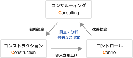 企業ごとに最適なソリューションをご提案