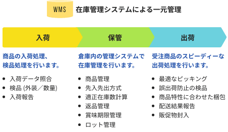 在庫管理システムによる一元管理