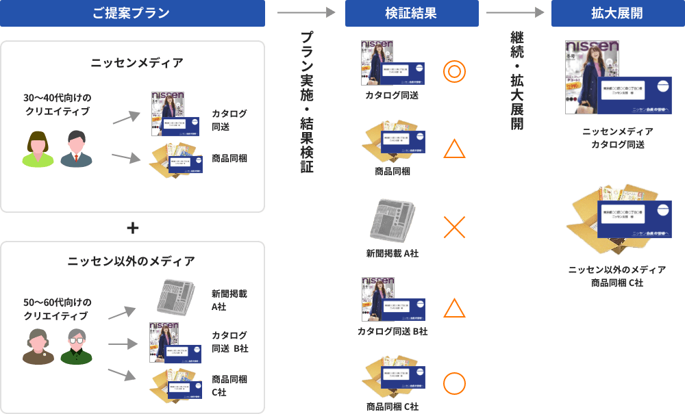 例：化粧品ご提案イメージ　クリエイティブ作成×媒体テスト