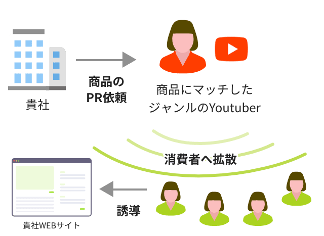 Youtubeタイアップ企画