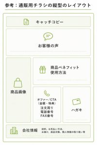 参考:通販用チラシの横型のレイアウト