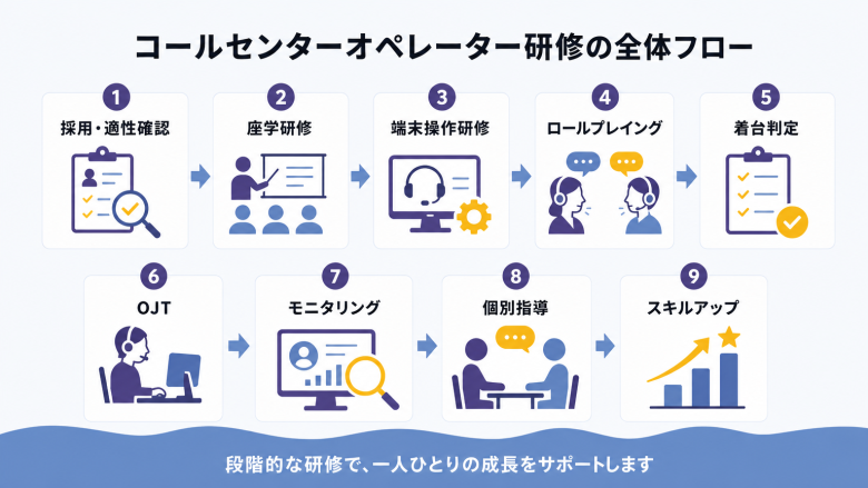 これだけは押さえたい!コールセンター研修の具体的な内容とカリキュラム