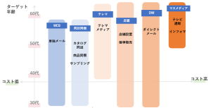 年代別おすすめ広告媒体マトリックス