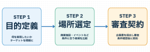 失敗しない催事スペースの探し方と申し込みステップ
