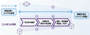 催事イベント開催までの煩雑な手続きを任せるならニッセンLINX
