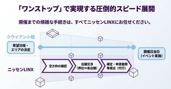 ニッセンLINXの催事プロモーション支援
