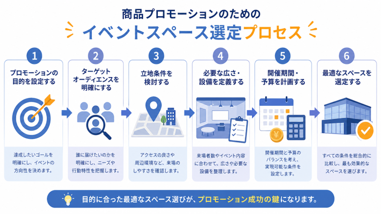 最適な催事スペース選びの基準:企画目的別の見極め方