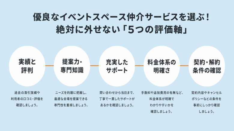 効率的なスペース探しのために。仲介サービス比較のポイント