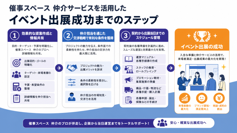 催事スペース出展で成果を出す準備と交渉術:仲介活用の具体ステップ