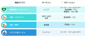 ポップアップイベント：ターゲットに紐づく開催場所の選定