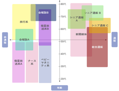 ニッセンLINXが提携する200媒体のセグメントマトリクス