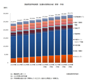 宅食・食品宅配市場規模の推移(2020年〜2029年予測)