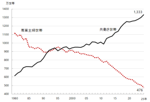 共働き世帯の増加(共働き世帯推移データ)