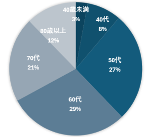 介護世帯・要介護認定者の増加(介護世帯推移データ)