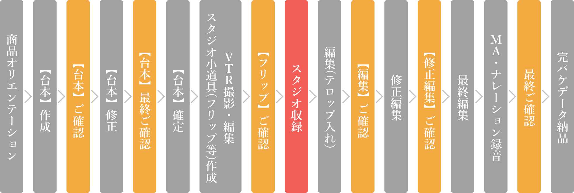 制作ステップ