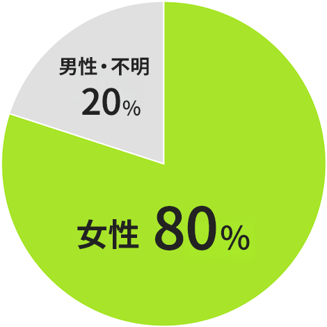 男女比